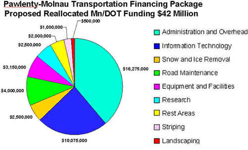  Mn/DOT pie chart