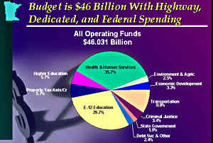 budget chart