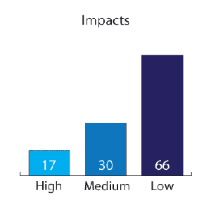 Impacts graph