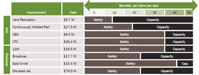 Chart explaining recommened options for improvement of Rochester's existing rail line.