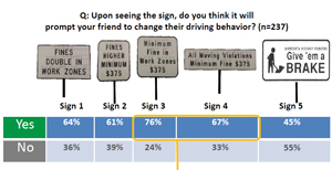 Graphic of signs used to survey MnDOT's online community.