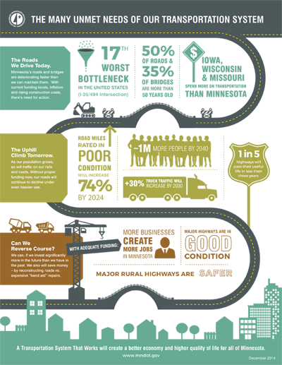 Infographic on the needs of our transportation system.