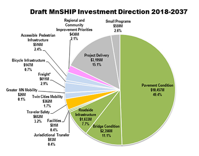 Graphic of MnSHIP Investment Direction 2018-2037.