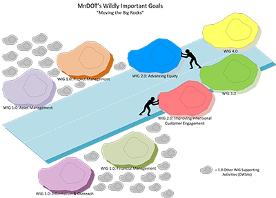 Graphic Using rocks as shared focus areas to show the priorities for Wildly Important Goals over time.