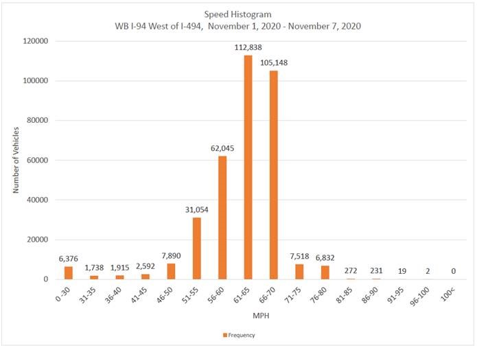 Photo: chart with various speed levels indicated on it