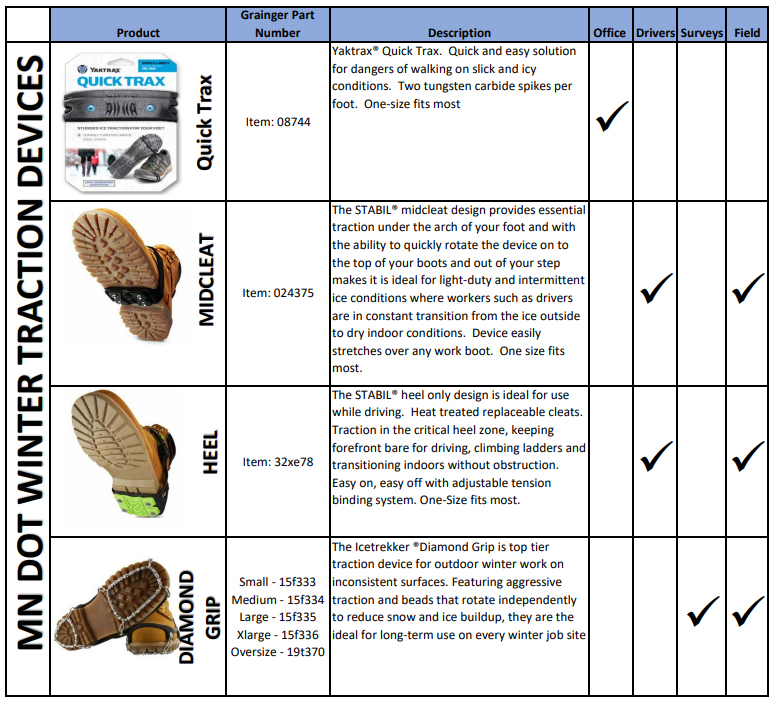 Table: MnDOT Winter Traction Devices. Illustrates 4 types of cleats: Diamond grip, Heel, Midcleat and Quick Trax.
