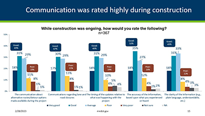 Graphic: Chart shows data from public engagement survey of Hwy 61 project.