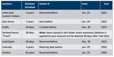 Graphic shows the deletion dates for emails.