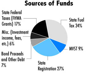 Funding source chart