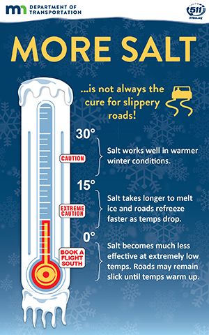Infographic explaining the use of salt in cold temperatures.