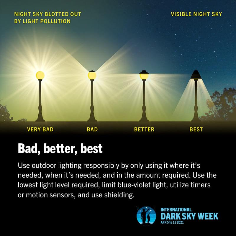 Graphic showing four light pollution scenarios, ranging from very bad (a lot of light) to best (a little light, pointed at the ground). Text on the graphic says use outdoor lighting responsibly by only using it where it's needed, when it's needed and in the amount required. Use the lowest light level required, limite blue-violet light, utilize timers or motion sensors, and use shielding.