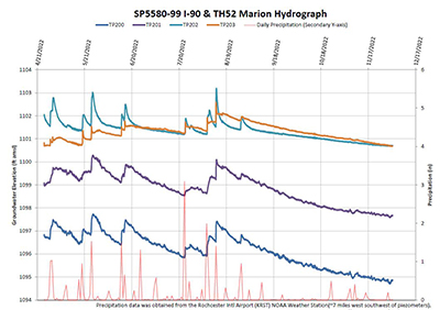 Graphic: Hydrograph shows what piezometer data can look like.